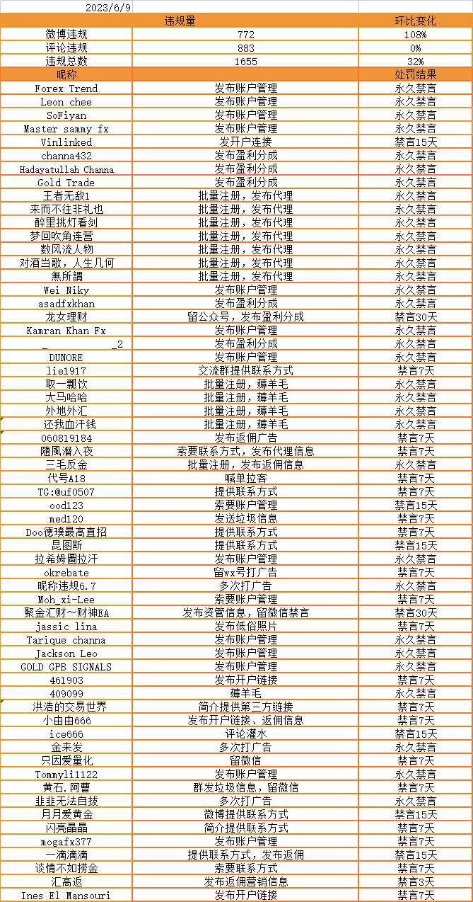 批量注册，发布代理等违规行为会受到永久禁言处罚