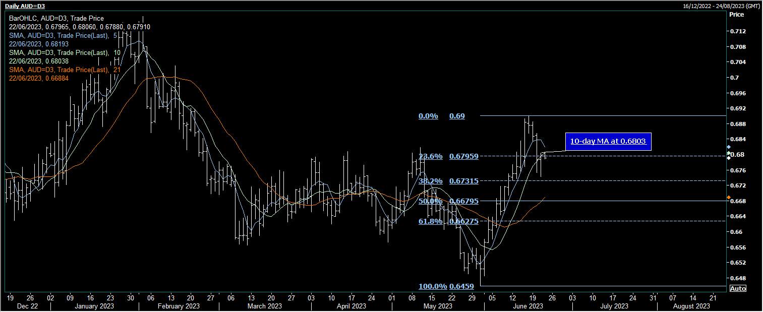 AUD/USD Cạnh tranh thấp hơn sau khi người bán trên 0.6800 giới hạn Rally
