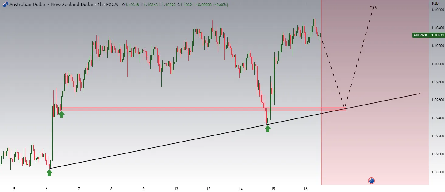 Tiềm năng tăng giá của AUDNZD
