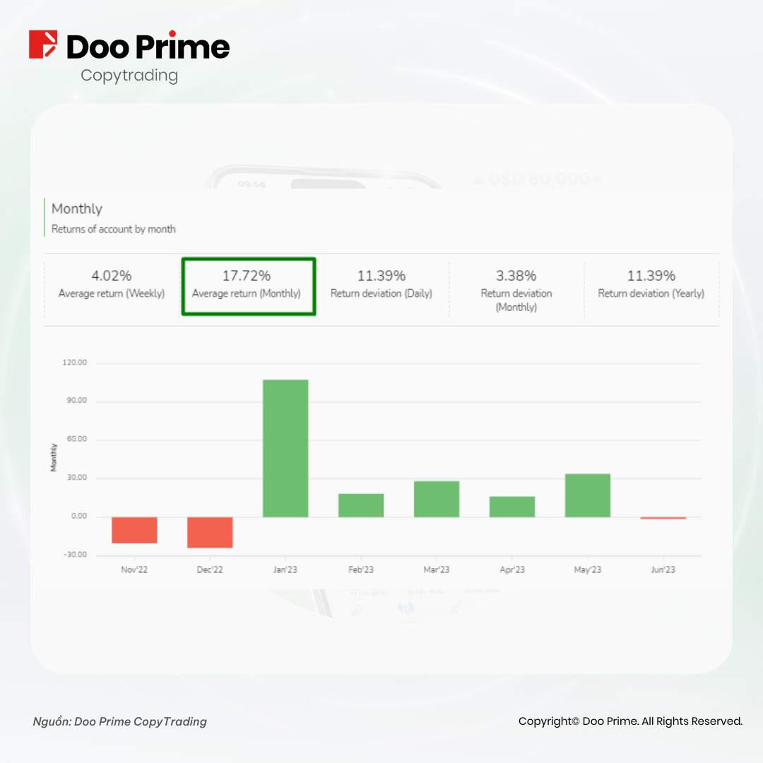 Doo Prime CopyTrading Ghi Nhận Mức Chia Sẻ Lợi Nhuận Kỷ Lục, Tài Khoản ECN Sắp Ra Mắt Vào Tháng 6 
