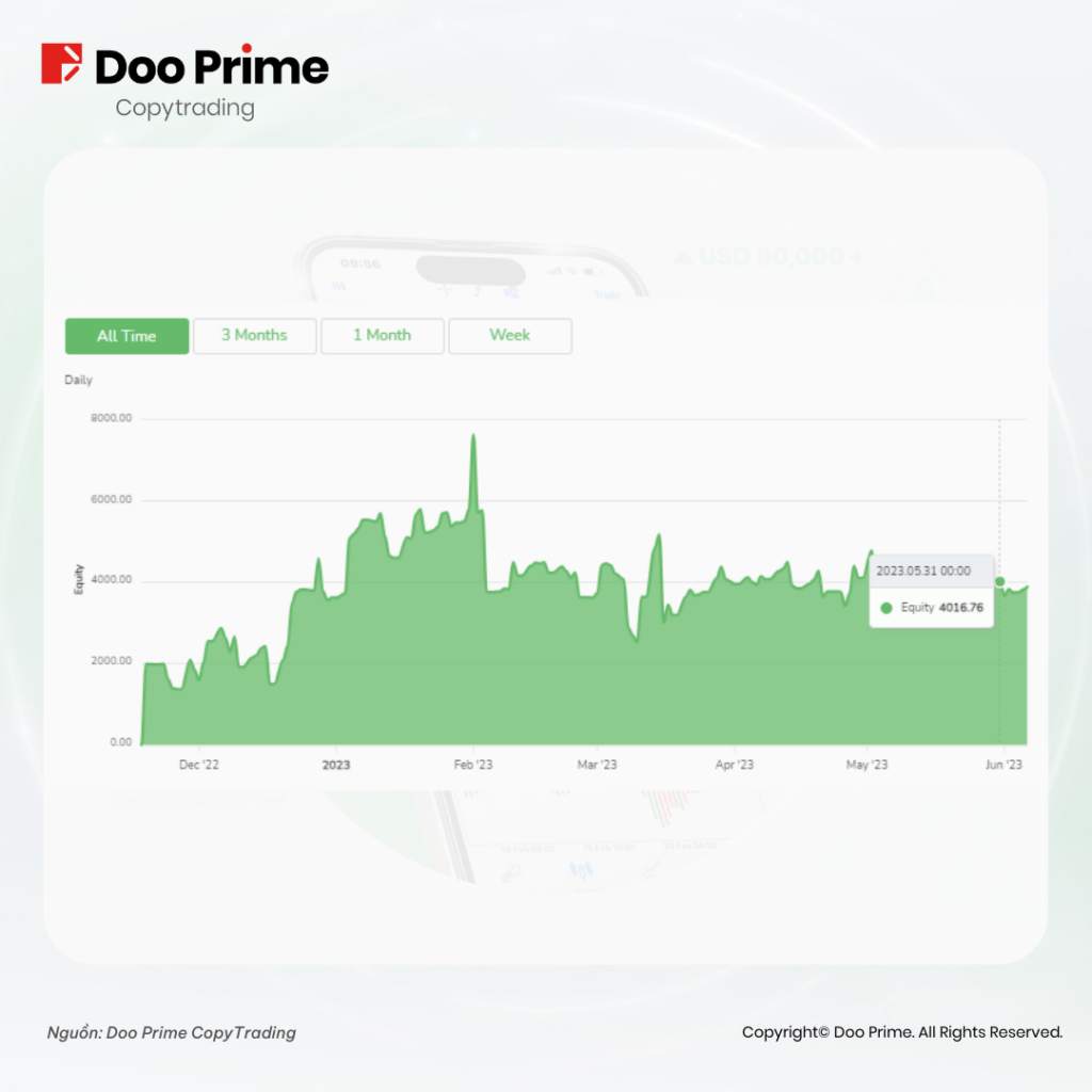 Doo Prime CopyTrading Ghi Nhận Mức Chia Sẻ Lợi Nhuận Kỷ Lục, Tài Khoản ECN Sắp Ra Mắt Vào Tháng 6 