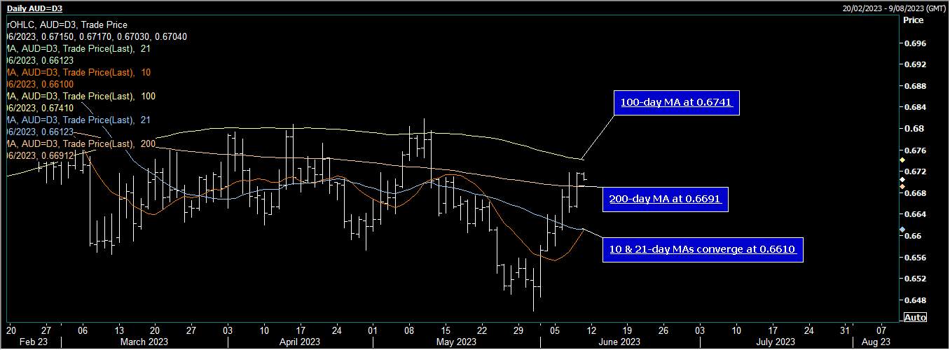 AUD/USD Suy yếu sau khi USD/CNH tăng do CPI yếu của Trung Quốc