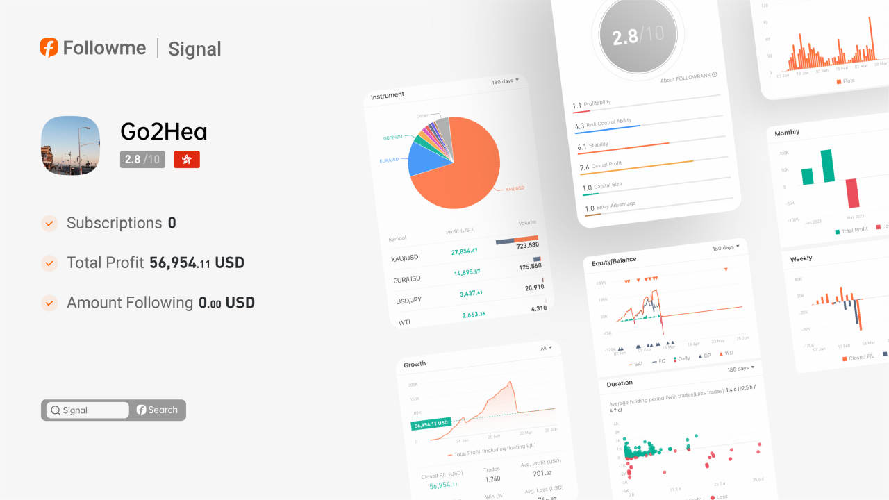 Signal | @Go2Hea made $56,954 profit in half a year!