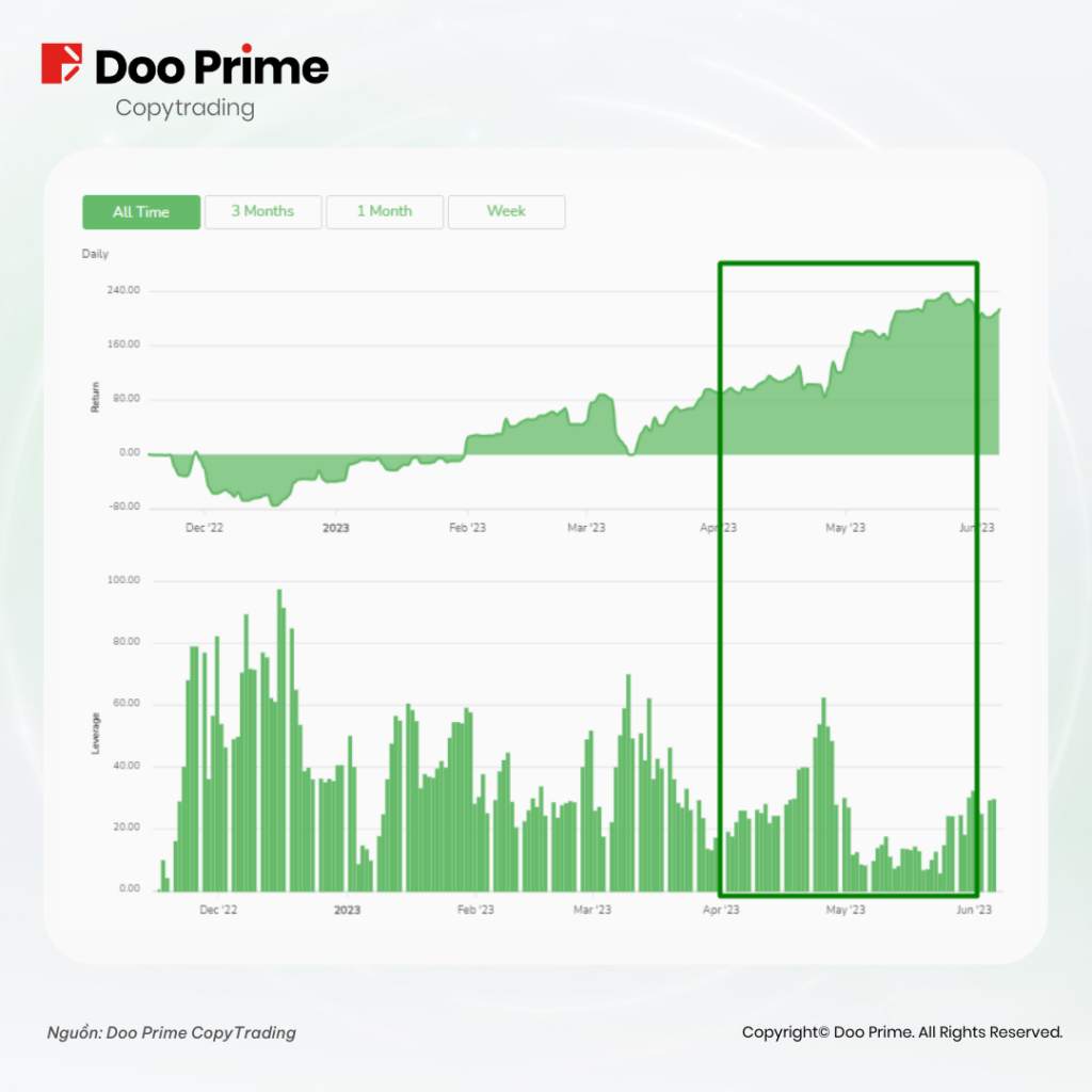 Doo Prime CopyTrading Ghi Nhận Mức Chia Sẻ Lợi Nhuận Kỷ Lục, Tài Khoản ECN Sắp Ra Mắt Vào Tháng 6 