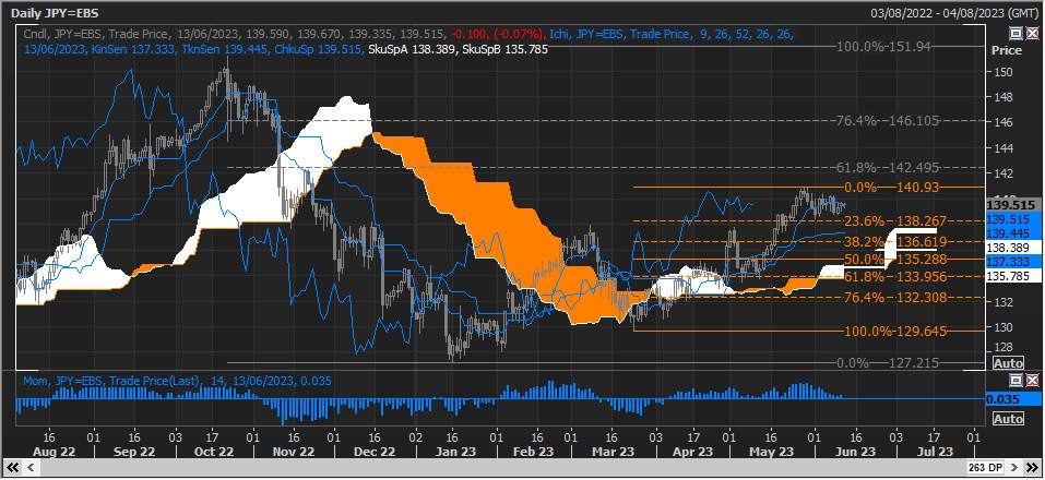 USD/JPY Biểu đồ chỉ ra mức tăng lớn hơn nhiều trên mức đỉnh của năm 2023
