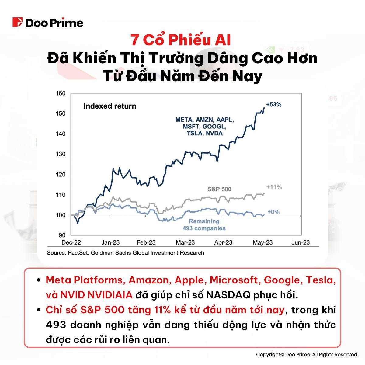 Cổ phiếu AI đối đầu Fed: Khám phá sự bất thường của cổ phiếu chứng khoán - Doo Prime