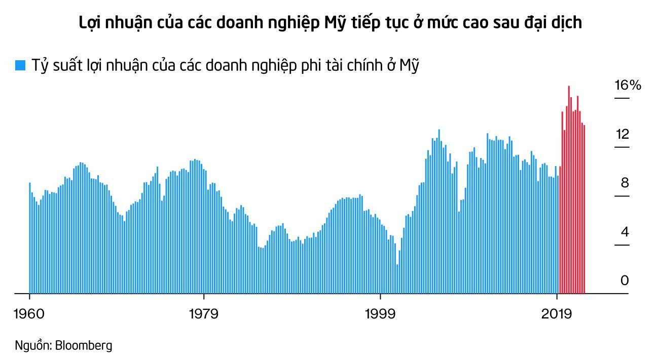 'Fed sẽ duy trì lãi suất ở mức cao vì các doanh nghiệp đã quá tham lam!'