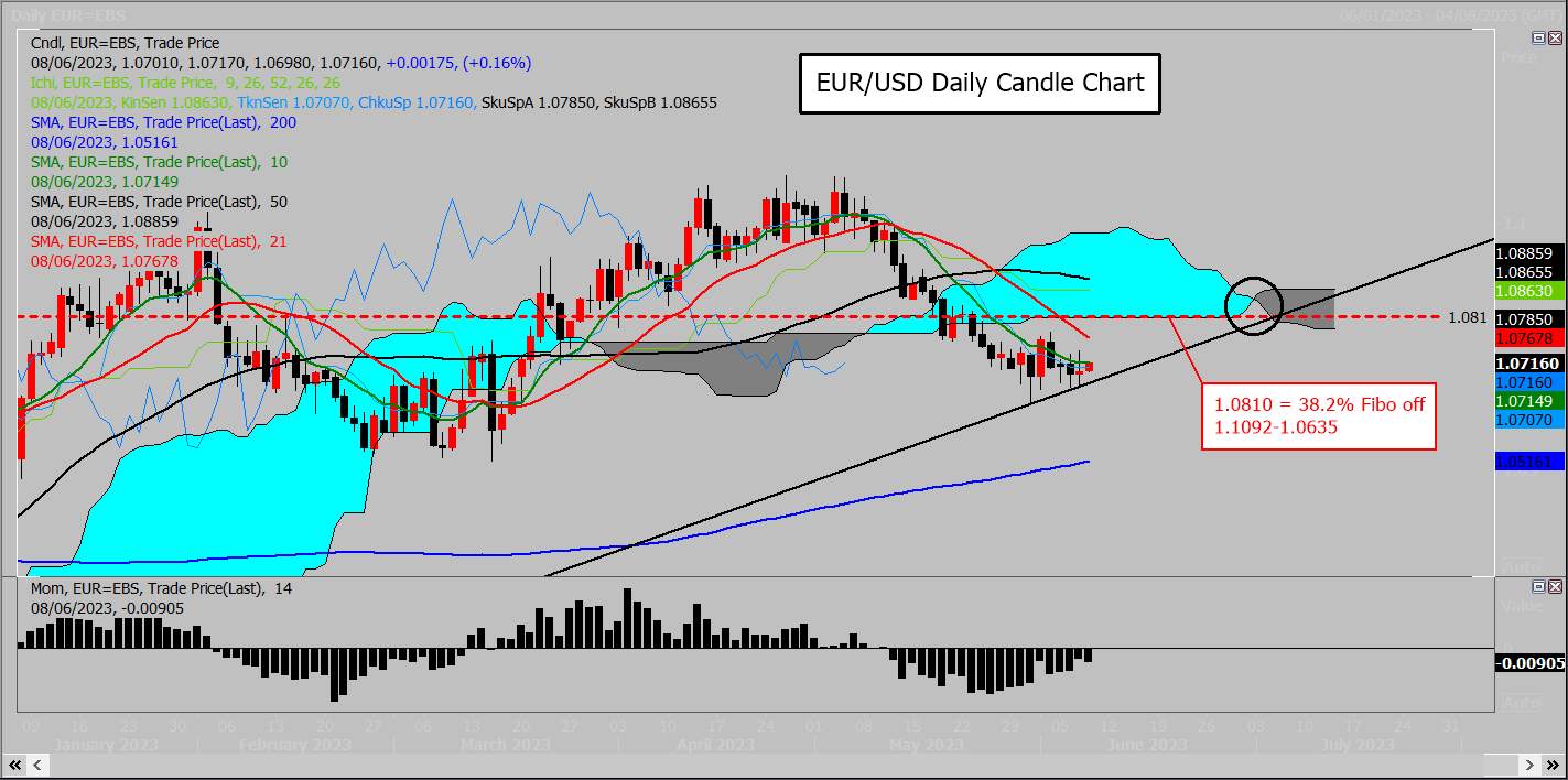 EUR/USD Ở trạng thái thay đổi liên tục nhưng có xu hướng giảm