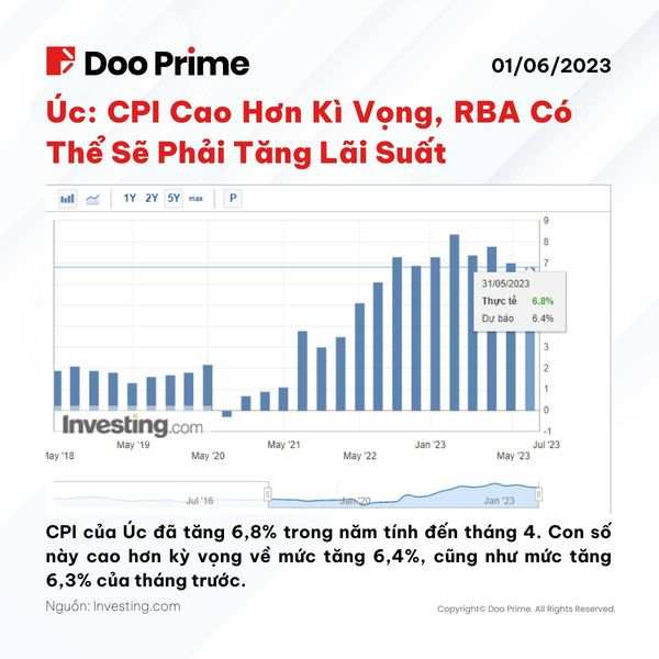 Tin Thị Trường Ngày 01/06/2023 - Doo Prime