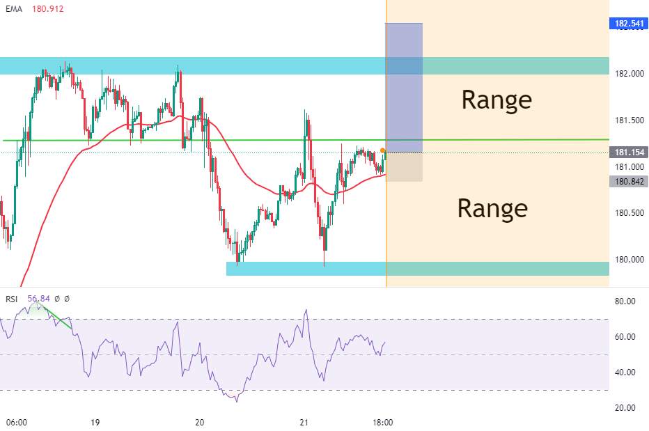 GBPJPY Early Entry on range break