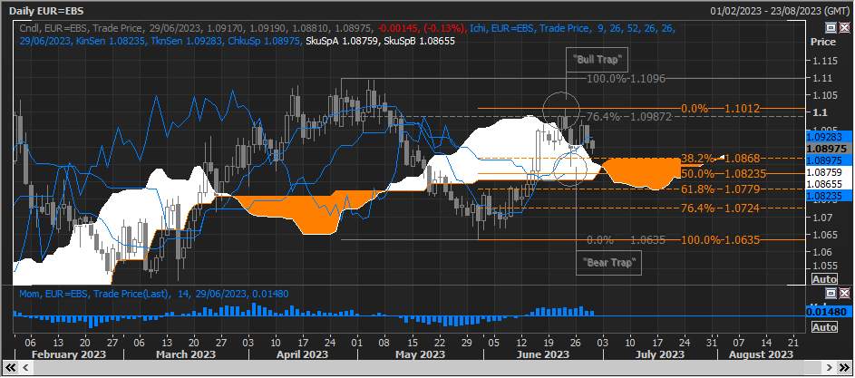 Đám mây xoắn của EUR/USD gây ra mối đe doạ đối với các lệnh mua
