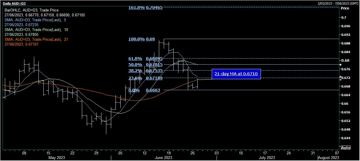 AUD/USD Bán tăng khi Nhân dân tệ mạnh lên