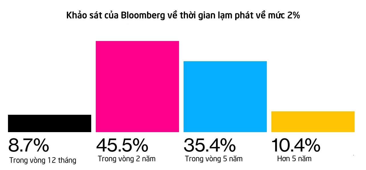 'Fed sẽ duy trì lãi suất ở mức cao vì các doanh nghiệp đã quá tham lam!'