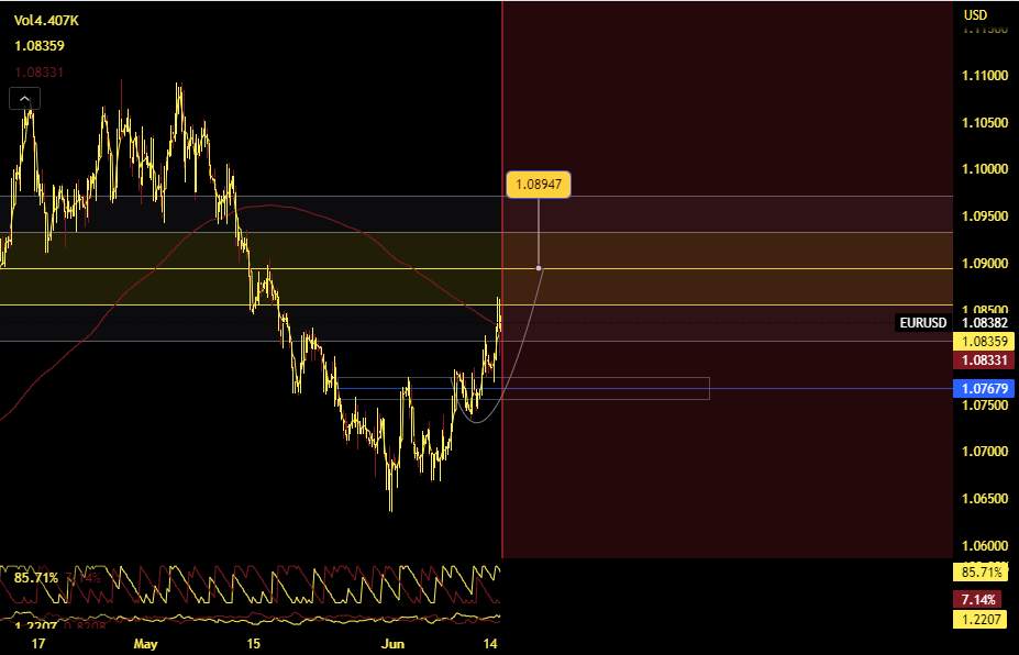 EURUSD LONG