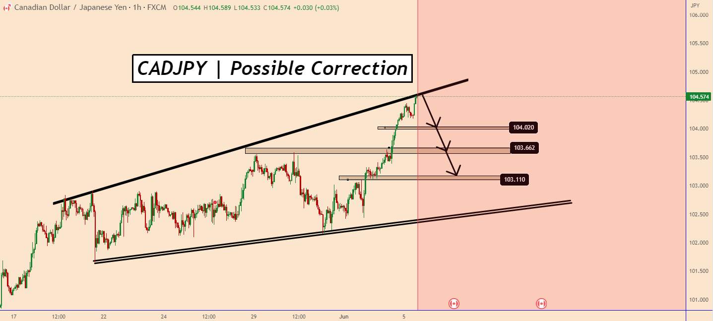 CADJPY: Very Risky Sell Setup