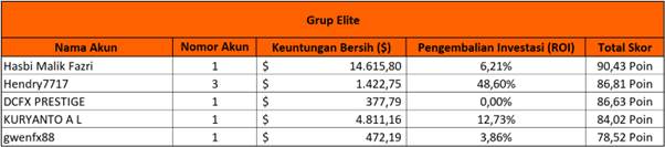 Menuju Puncak - Klasemen Teratas Kontes Trading FOLLOWME S12 Bulan Mei