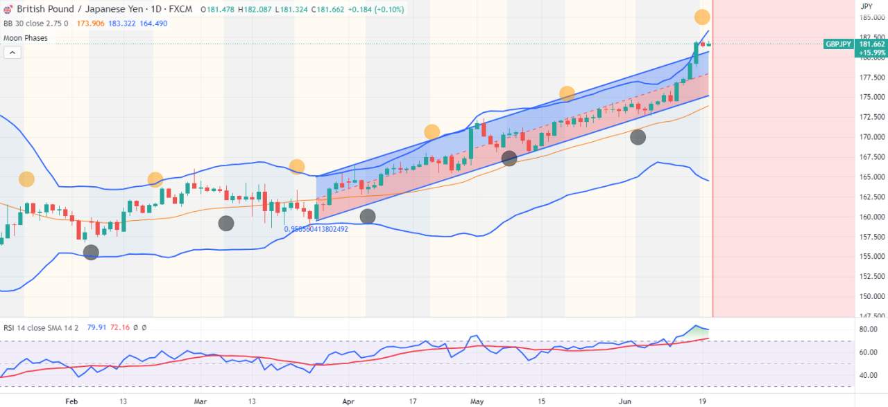 Chiến lược GBPJPY-BÁN