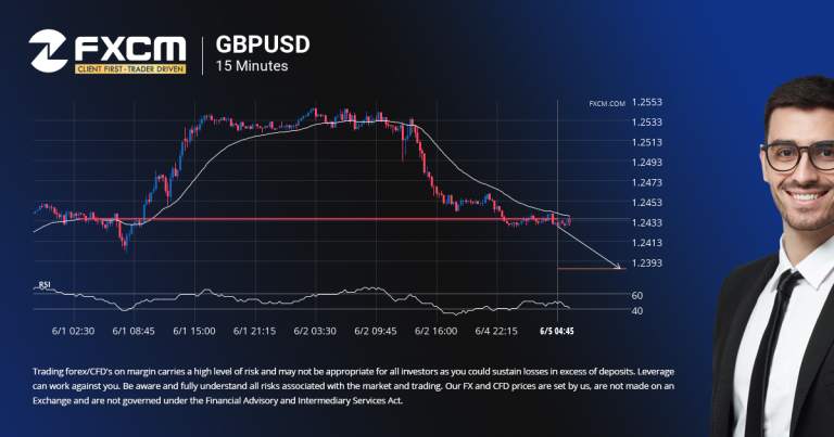 GBPUSD đã vượt qua đường giá 1.2435 quan trọng - FXCM
