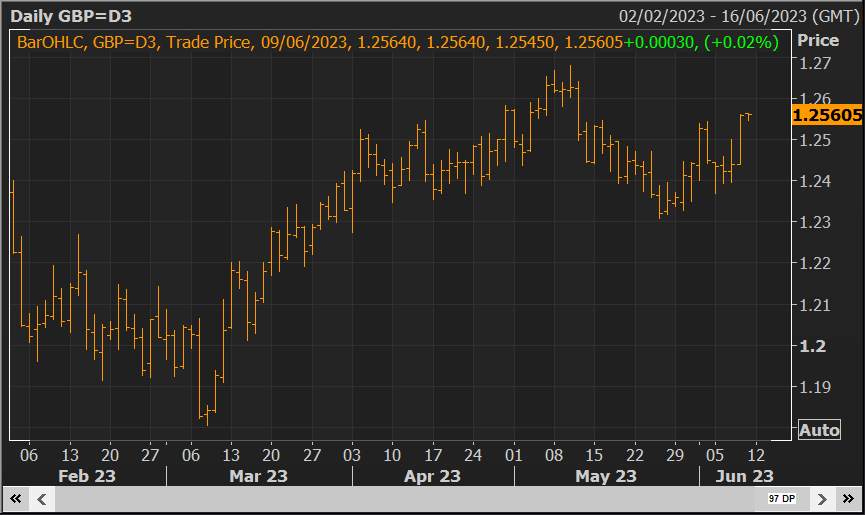 GBP/USD Gần mức cao nhất trong 4 tuần sau bước nhảy vọt do dữ liệu của Hoa kỳ