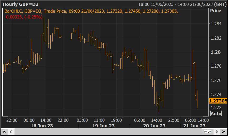 GBP/USD Hạ nhiệt từ mức cao được thúc đẩy bởi dữ liệu CPI của Vương quốc Anh