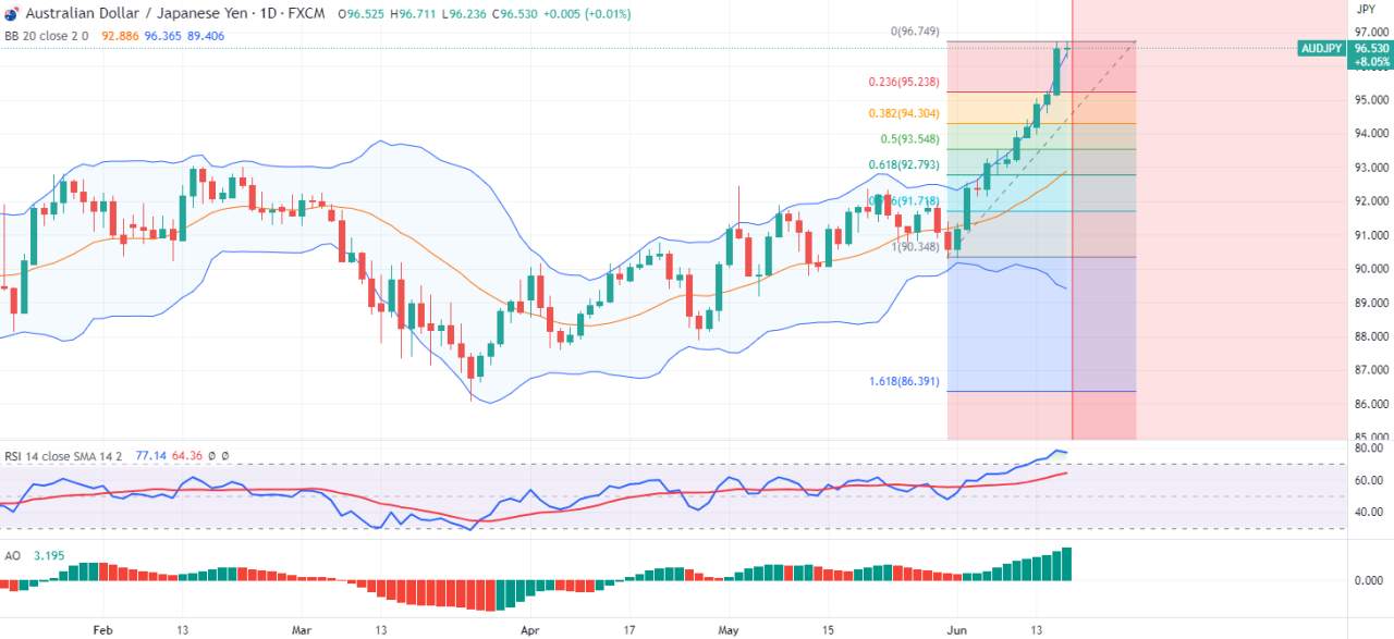 Chiến lược bán AUDJPY