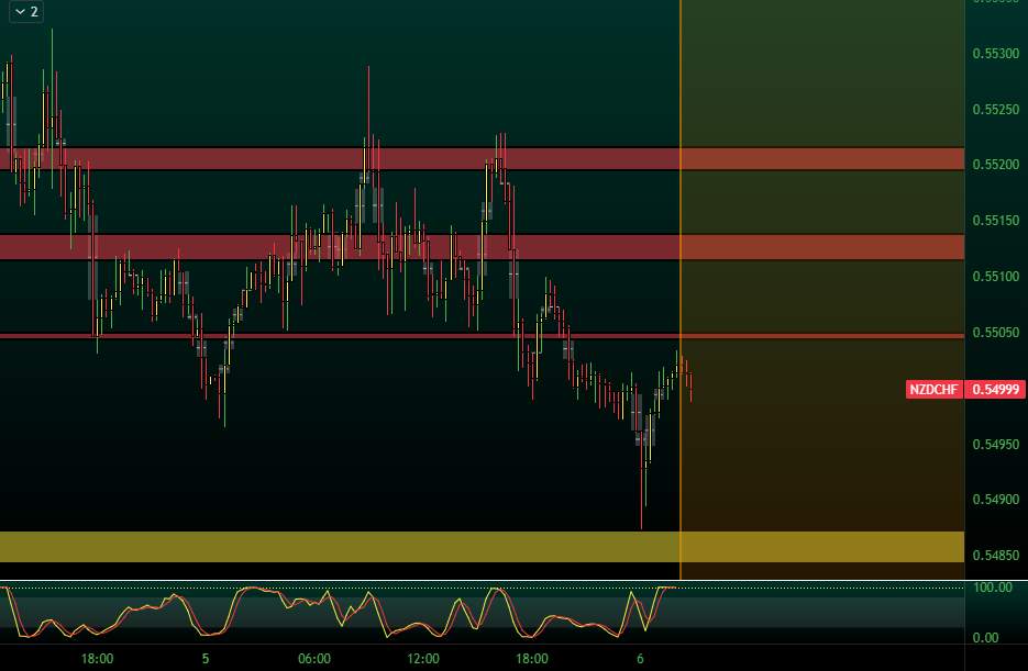 NZD-CHF - Giao dịch lướt sóng