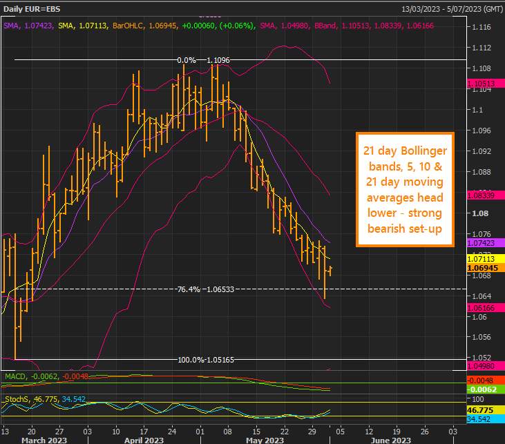 EUR/USD Kỳ vọng diều hâu của ECB giảm dần, Mức đình công lớn 1.0700
