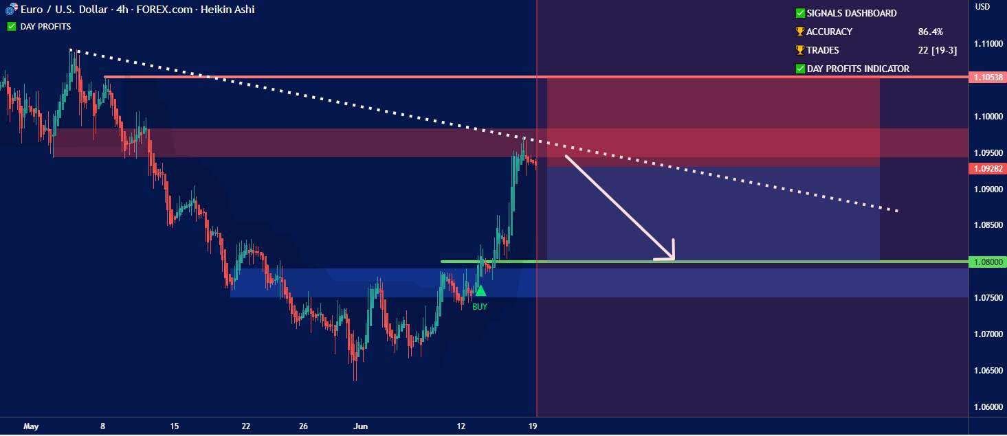 EUR/USD: Có thể quay trở lại vùng hỗ trợ 1,0800
