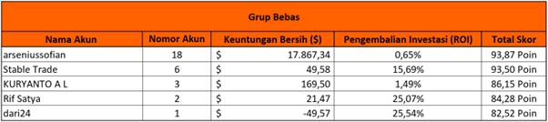 Menuju Puncak - Klasemen Teratas Kontes Trading FOLLOWME S12 Bulan Mei