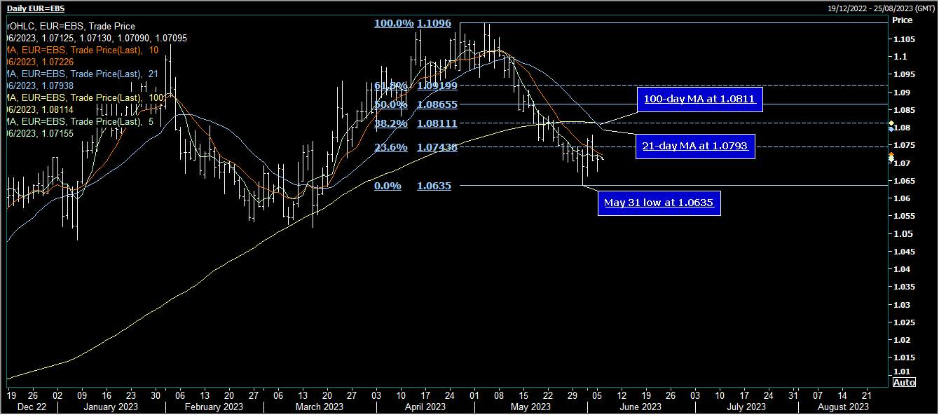 EUR/USD Mở cửa ít thay đổi sau khi phục hồi khi dữ liệu yếu hơn của Hoa kỳ