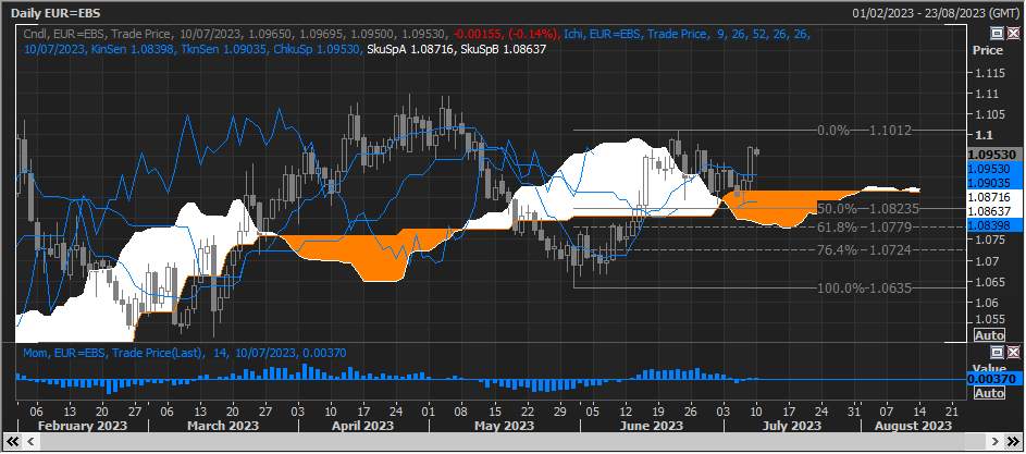 Biểu đồ hàng ngày của EUR/USD chỉ ra mức đột phá trên đỉnh tháng 6