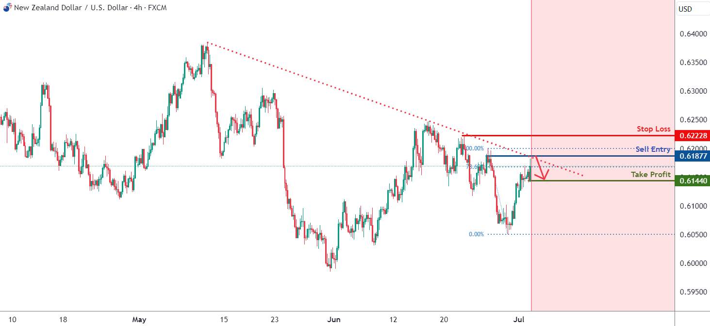 NZDUSD H4 | React off resistance?