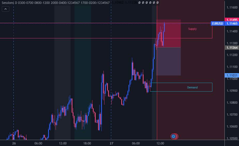 Supply zone của EURUSD