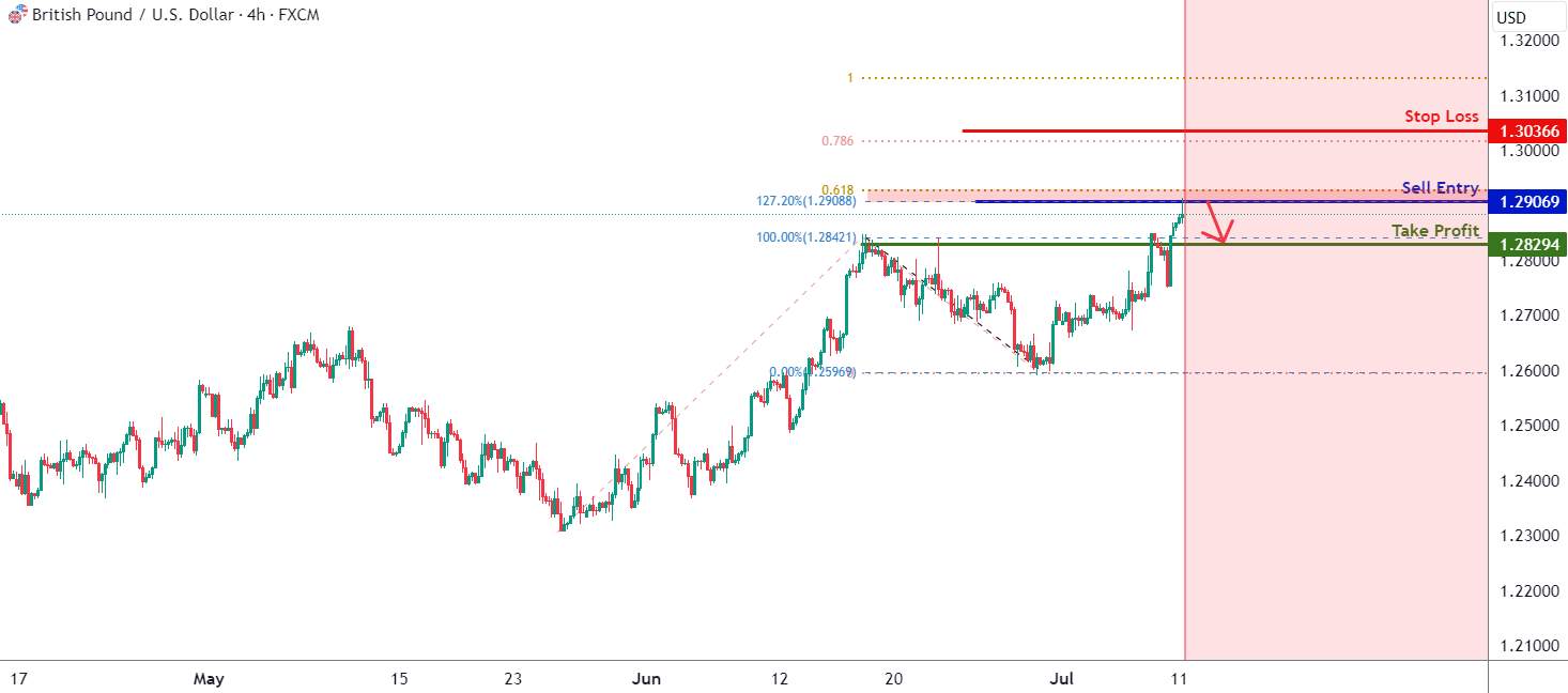 GBPUSD H4 | Phản ứng tắt hợp lưu Fibo?