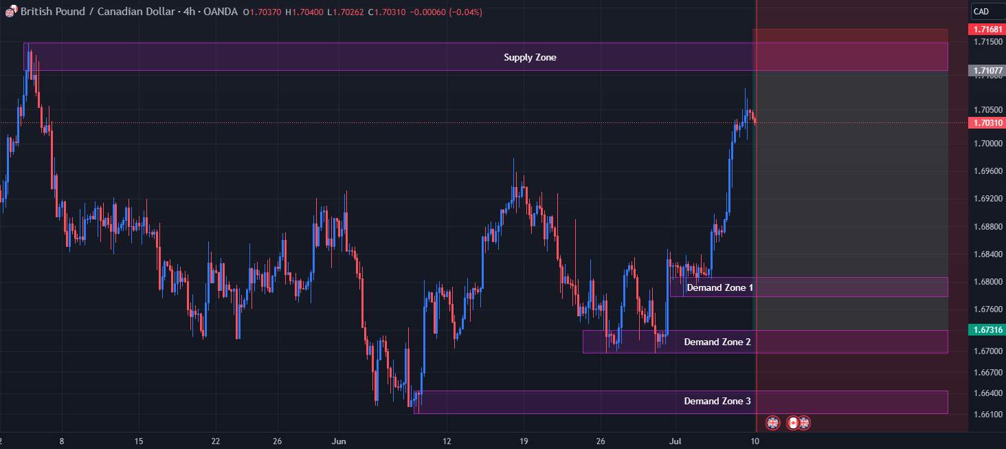 Ý tưởng swing GBP/CAD