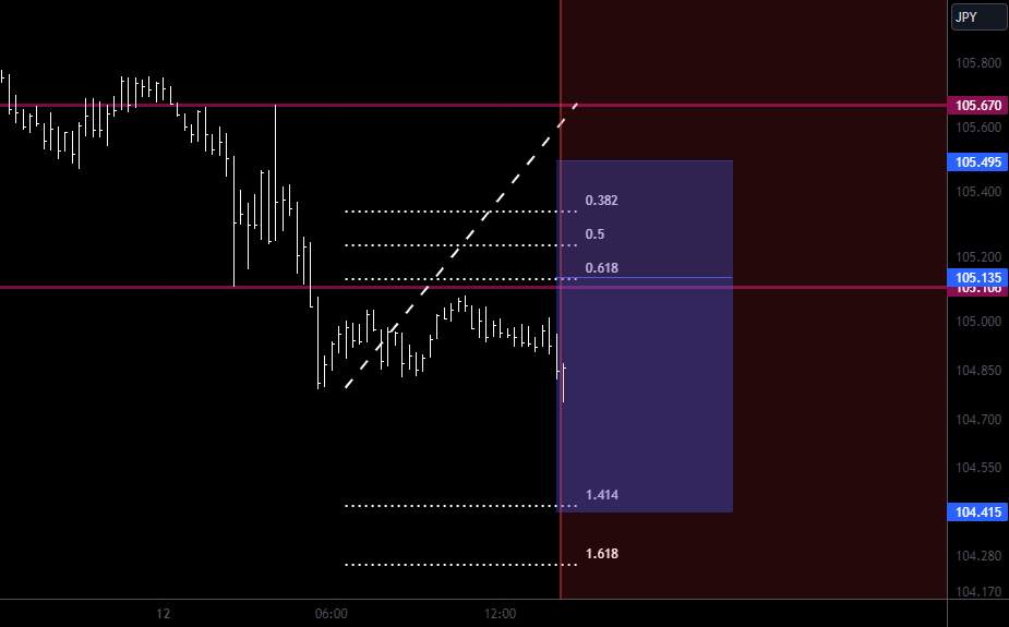 bearish trend idea