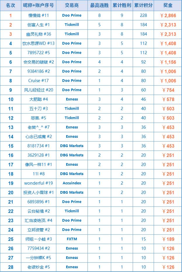 1V1 PK 赛收官| ¥20,000 奖金已成功被瓜分