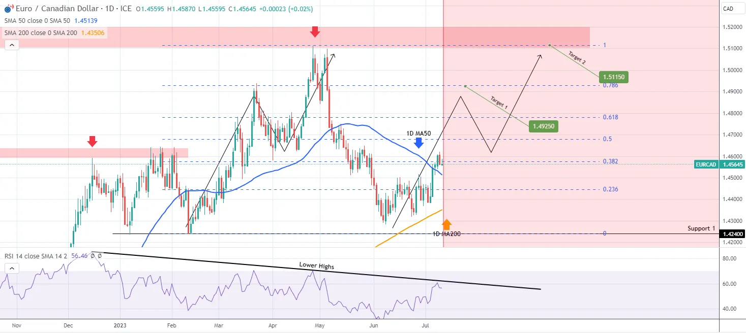 EURCAD trên 1D MA50, hướng tới 1,49250 vào cuối tháng