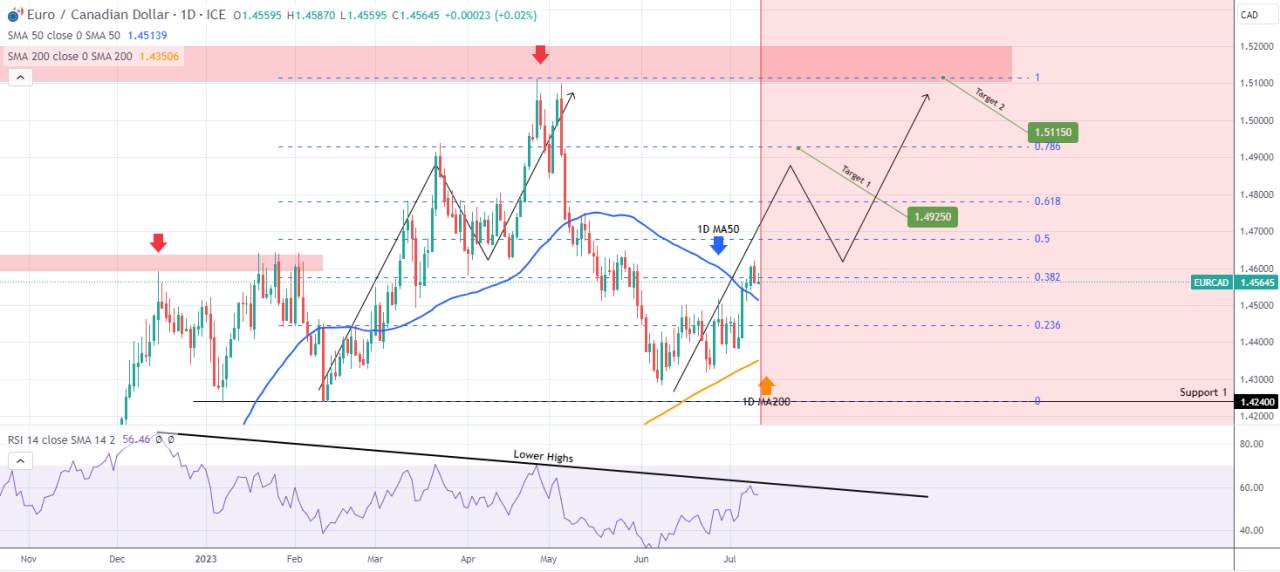 EURCAD trên 1D MA50, hướng tới 1,49250 vào cuối tháng