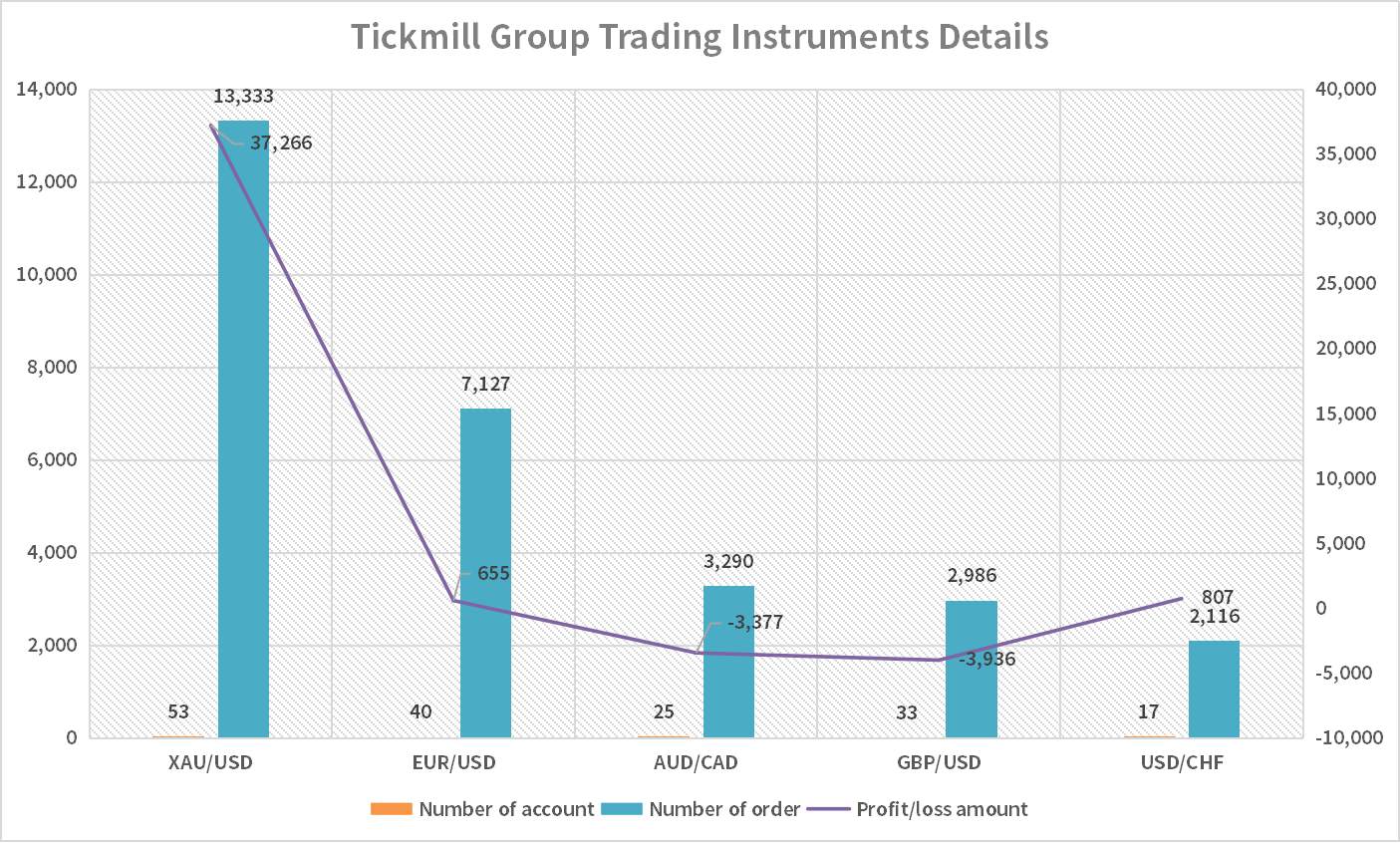 Trong Suốt 3 Tháng Của Cuộc Thi S12, Các Thí Sinh Nhóm Tickmill Đã Giao Dịch Như Thế Nào?