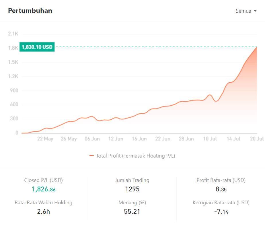 Ulasan Signal Provider @76071: Bertrading dengan Expert Advisor Meningkatkan Potensi Keuntungan