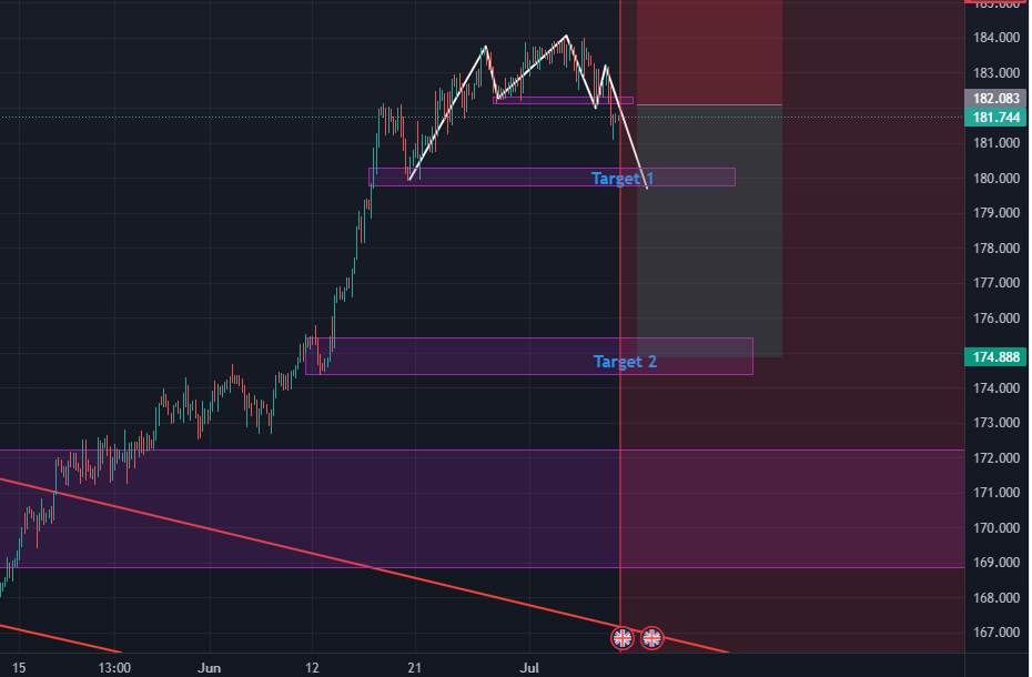 GBPJPY H4 Potential Downside