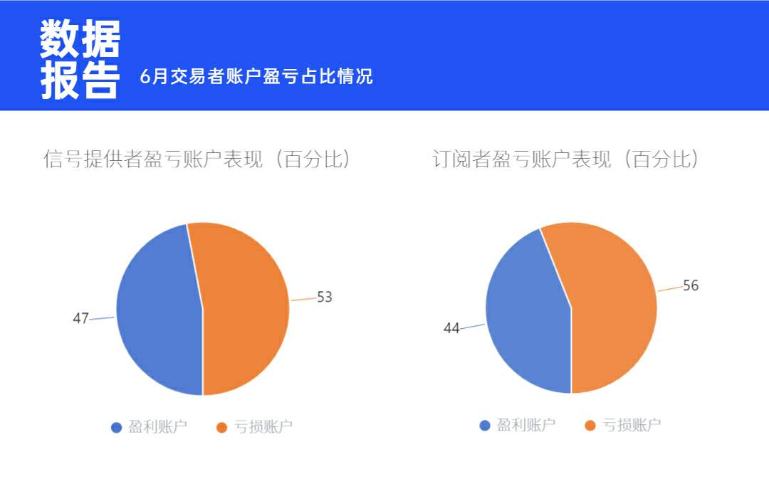 时隔数月，6月最佳交易盈利获利突破100W!