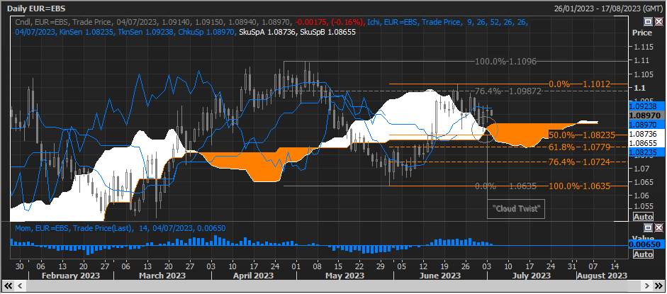 EUR/USD Tiếp tục giao dịch trên đám mây hàng ngày: Tăng giá