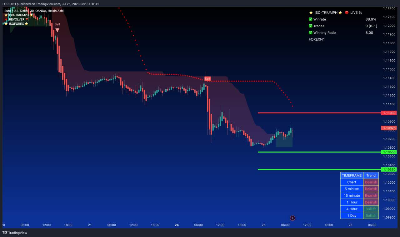 EUR/USD Records Lowest Daily Close Since July 12 Amid Economic Weakness in Eurozone 