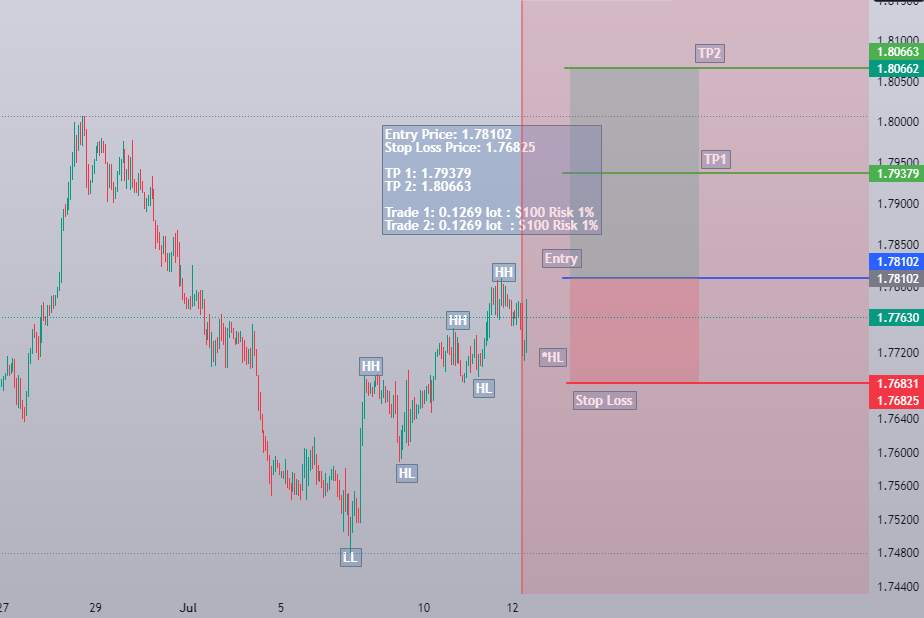 EURNZD - Bullish Trend
