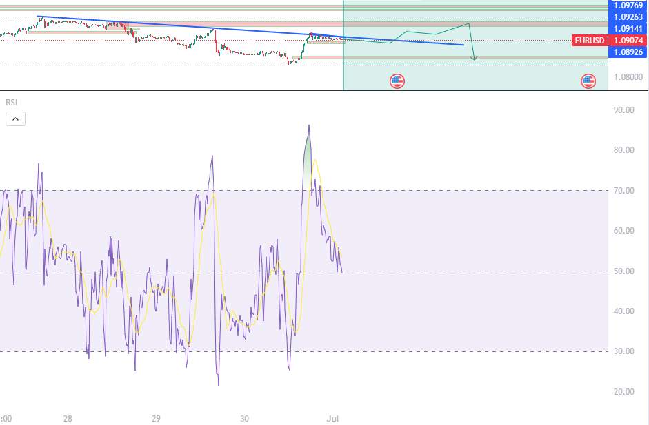 Eur/usd