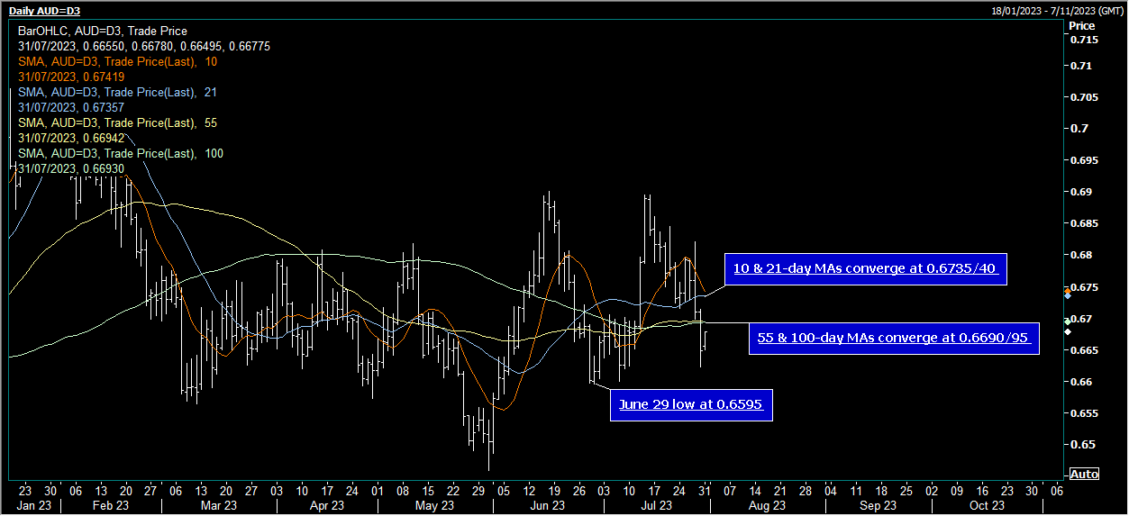AUD/USD - Theo dõi cao hơn - PMI Mfg Trung Quốc tốt hơn một chút