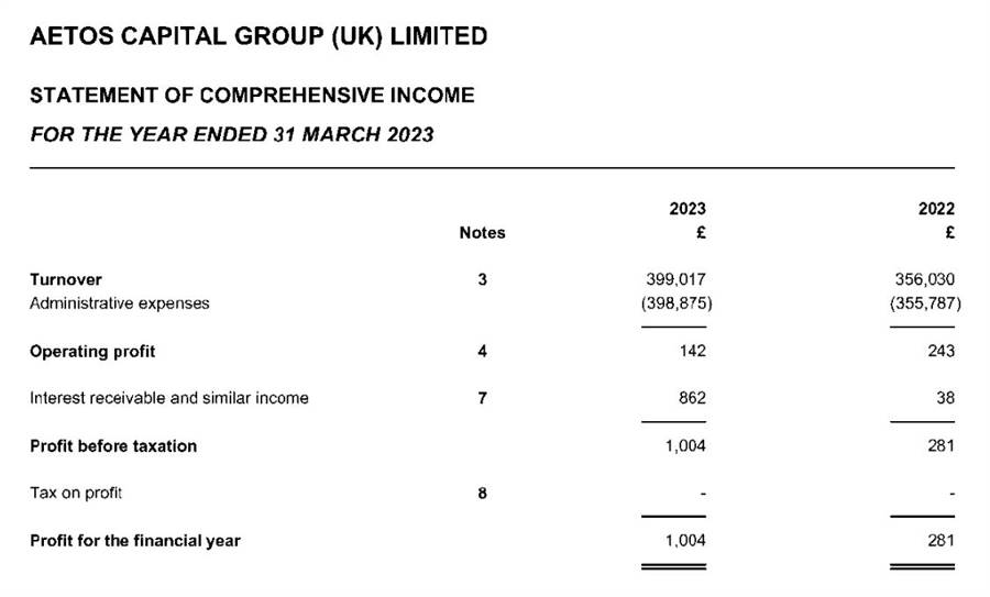 Chi phí hành chính của AETOS Vương quốc Anh gần như phủ bóng Doanh thu năm 2023