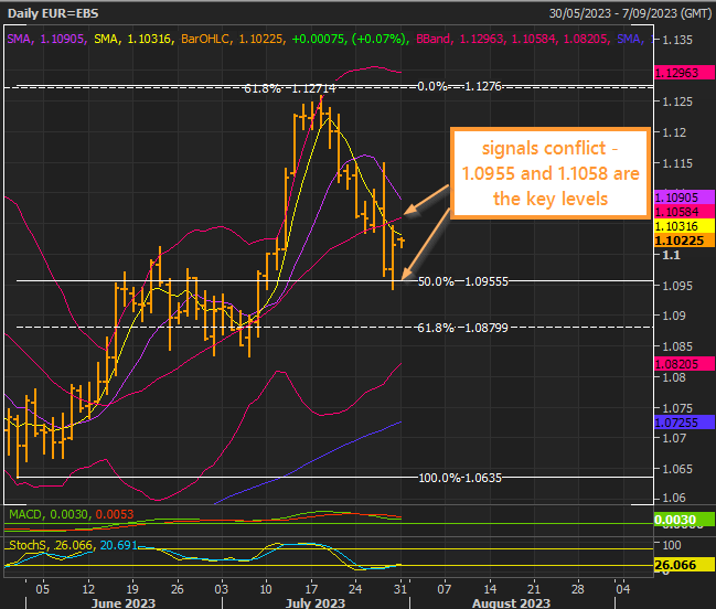 EUR/USD - Sớm ổn định hơn giữa những bình luận lạc quan về Lagarde